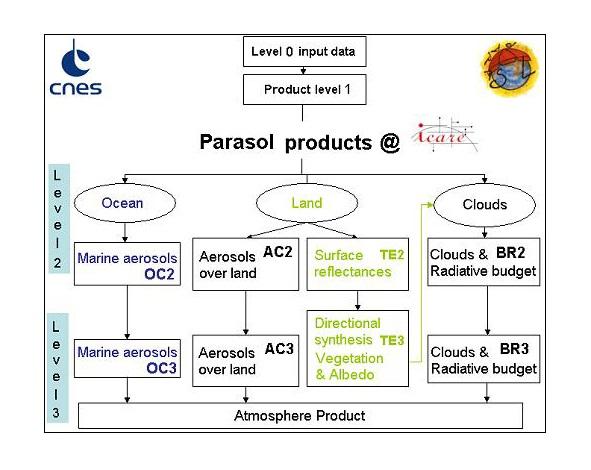 Produits de la mission Parasol