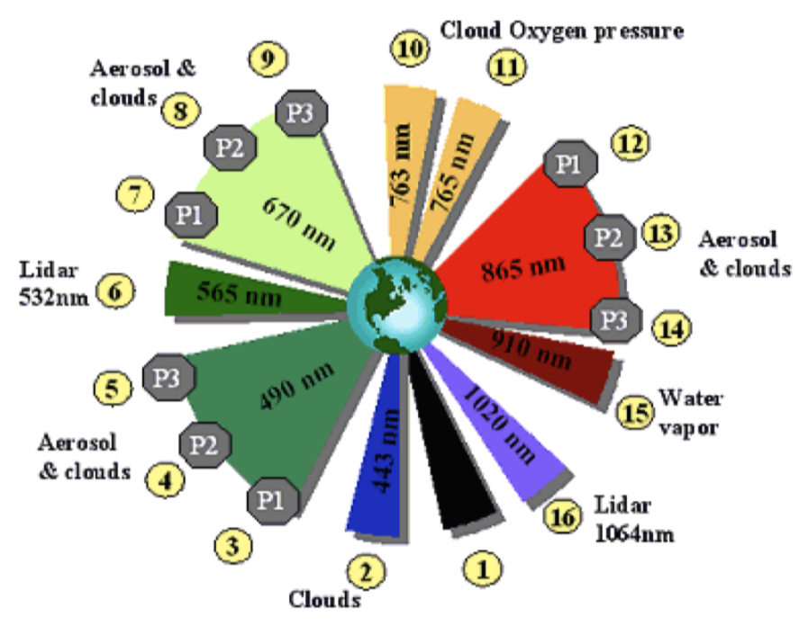 Schéma des différents canaux spectraux de l’instrument POLDER-3 à bord du satellite Parasol