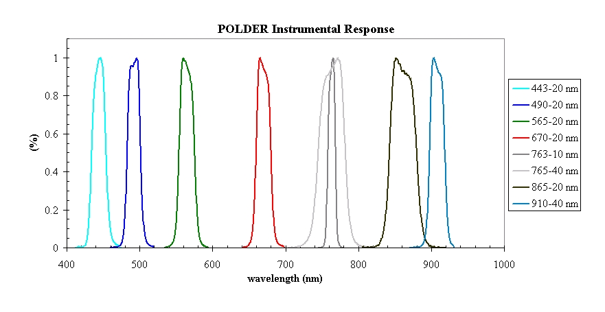 Schéma de réponse spectrale de l’instrument POLDER dans ses versions POLDER-1 et POLDER-2