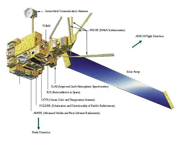 Schéma montrant la localisation des instruments et systèmes à bord du satellite ADEOS-I