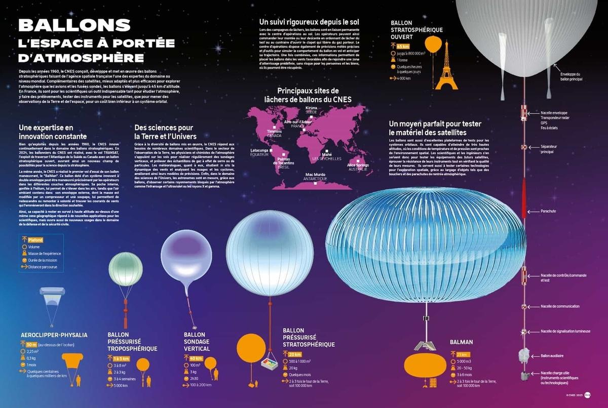 Poster pédagogique sur les ballons