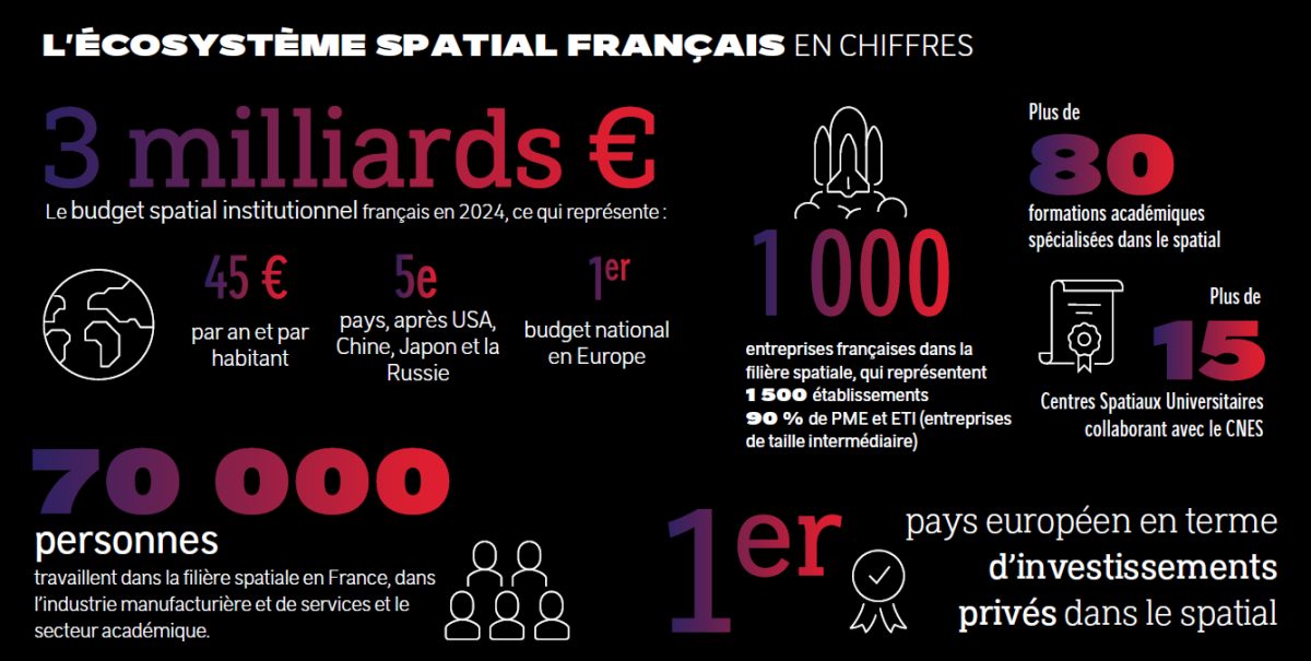 Infographie : l'écosystème spatial français en chiffres
