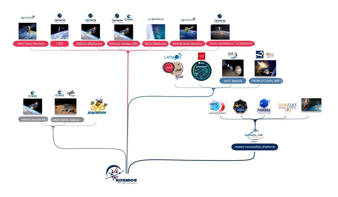 Schéma des missions utilisant KOSMOS