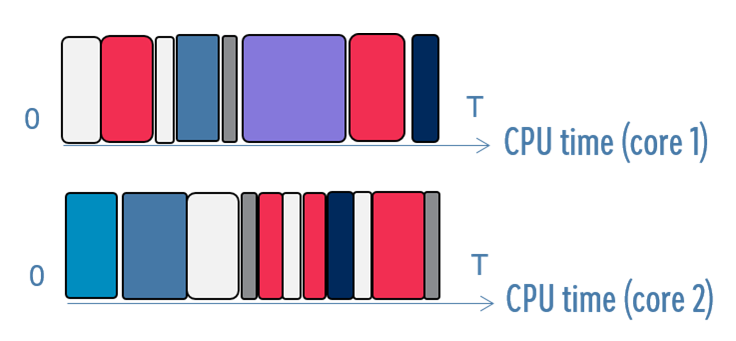 Schéma de processeur comportant plusieurs cœurs