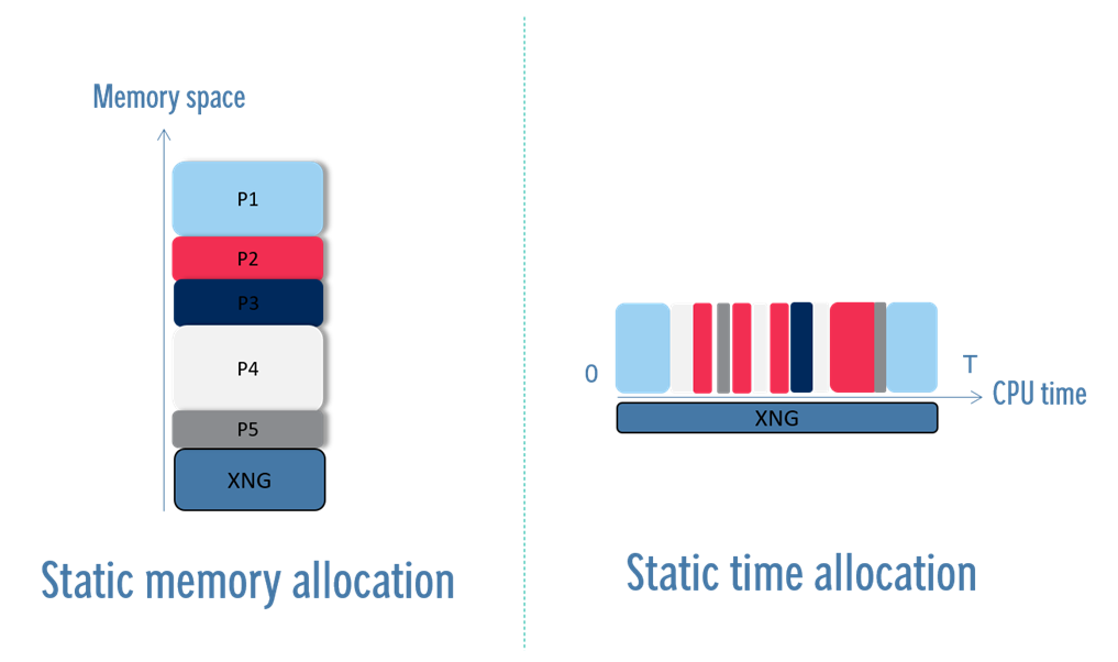 Schéma du TSP (Time & Space Partitionning)