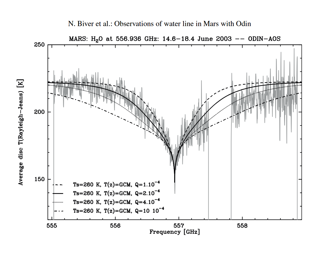 La bande à 557 GHz dans le spectre de l’atmosphère martienne en juin 2003 par Odin
