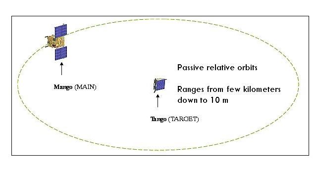 Schéma montrant la configuration des deux satellites lors des expériences AFF (Autonomous Formation Flying)