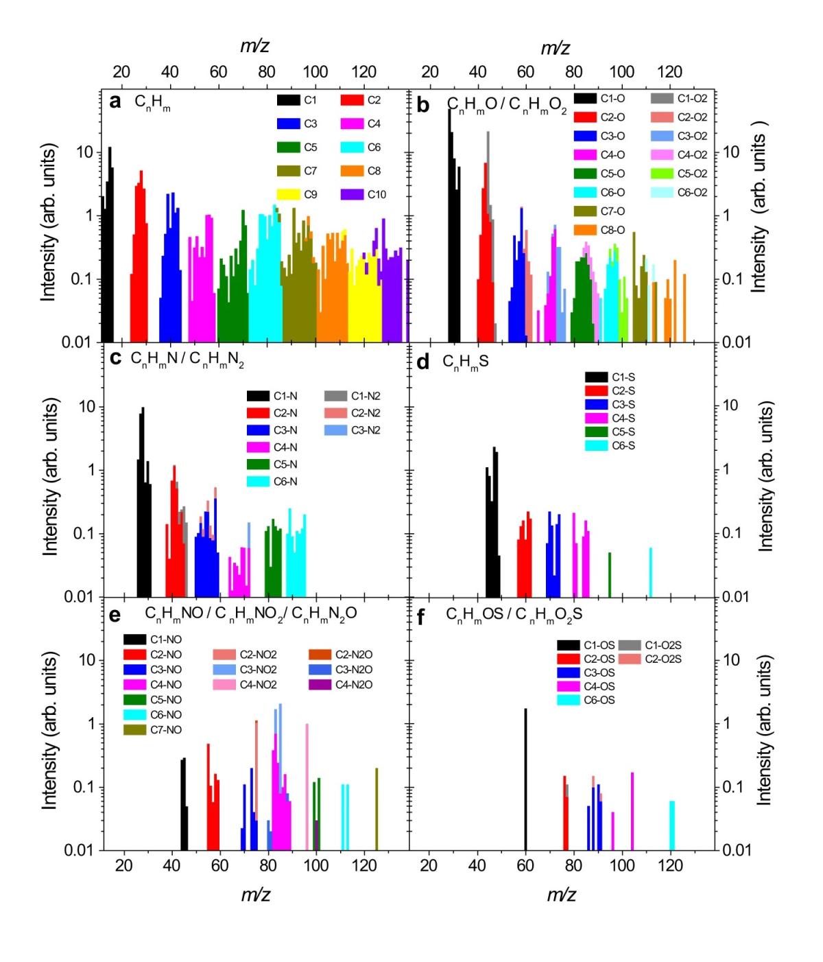 Molécules à base de carbone identifiées dans les données du spectromètre DFMS (Double Focusing Mass Spectrometer)