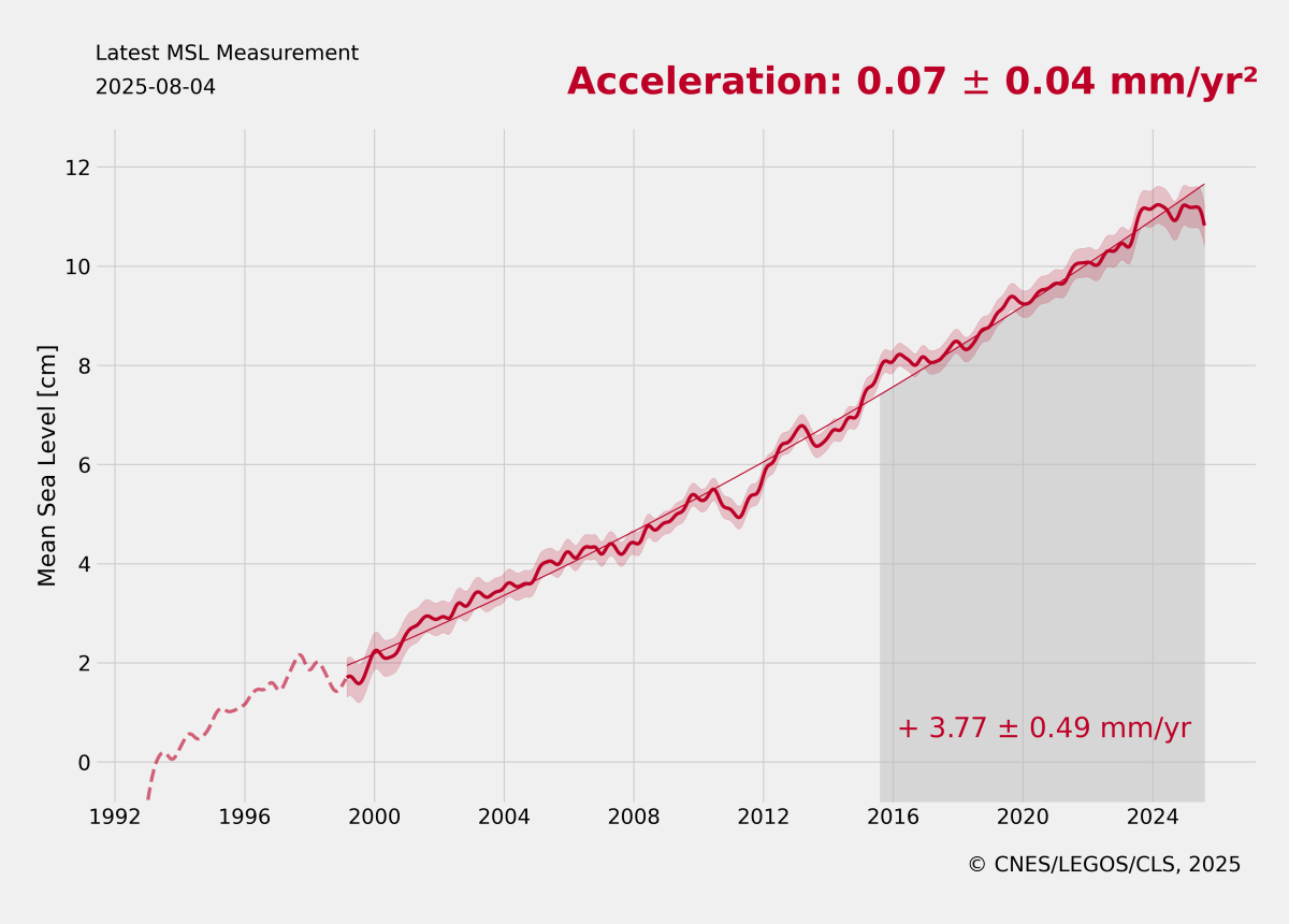 Evolution du niveau moyen des mers entre janvier 1993 et 2025