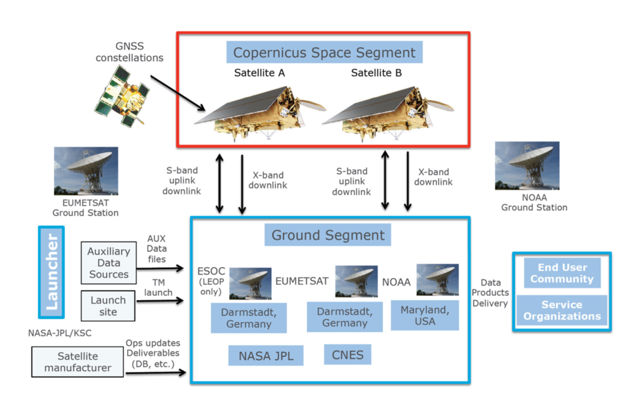 Architecture du segment sol des satellites Sentinel-6A et Sentinel-6B