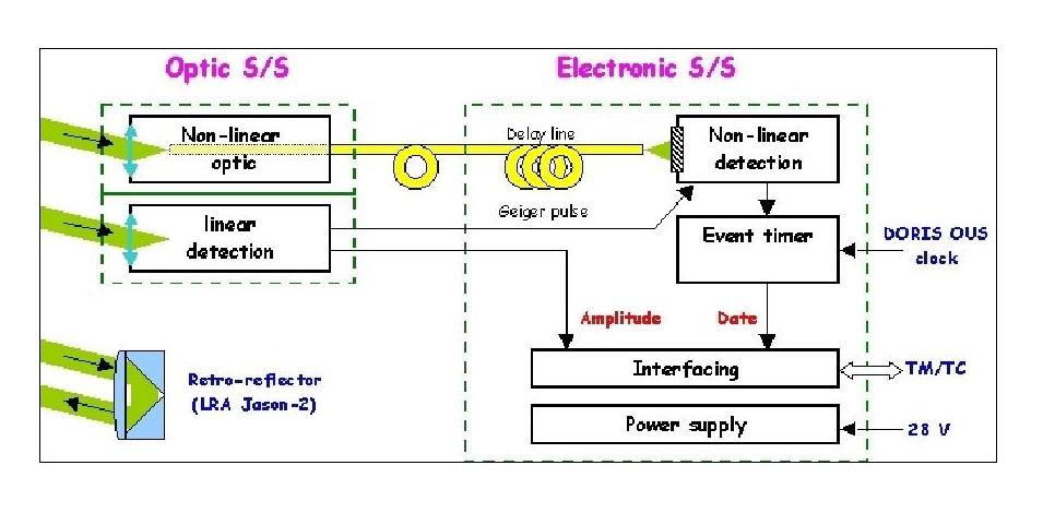 Schéma de l'architecture instrument