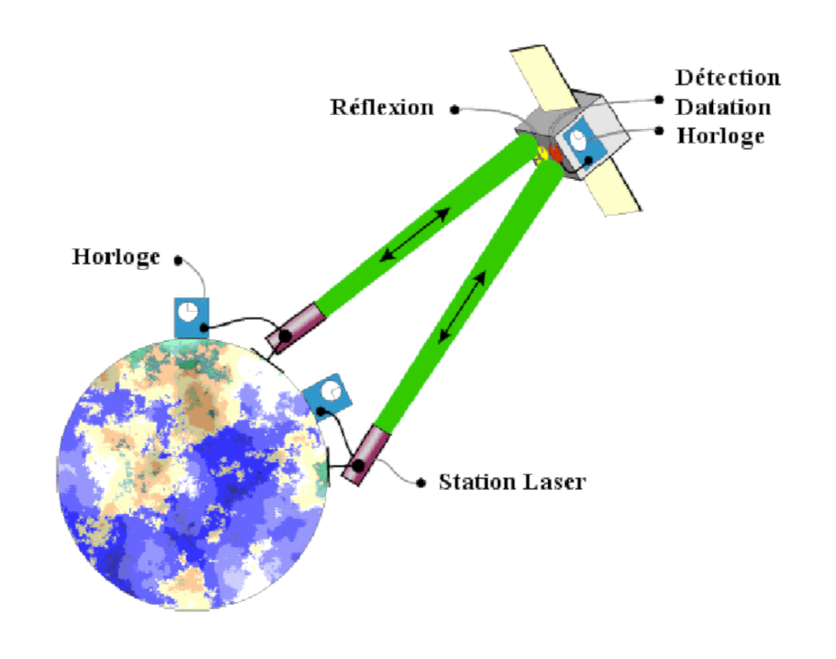 Schéma montrant le principe de l’expérience T2L2
