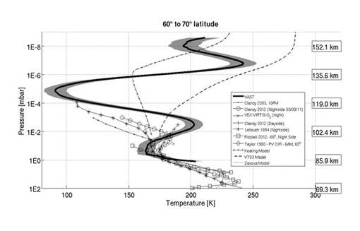 Profil de températures entre les latitudes 60° et 70° de l’atmosphère de Vénus