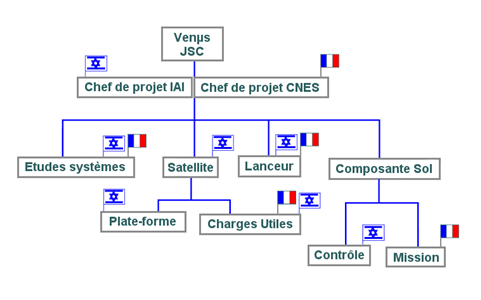 Organigramme des responsabilités de la mission