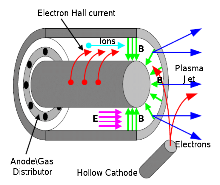 Schéma montrant le fonctionnement du propulseur à effet Hall HET