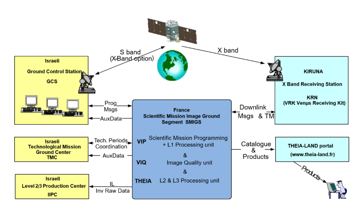 Schéma montrant l’organisation du segment sol de la mission Venµs