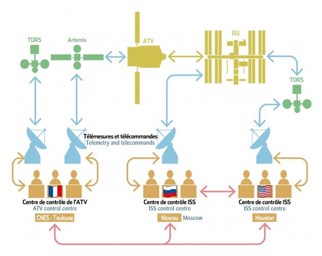 Schéma de l’organisation du suivi des missions ATV