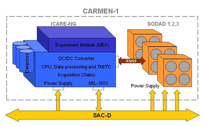 Description fonctionnelle de CARMEN-1
