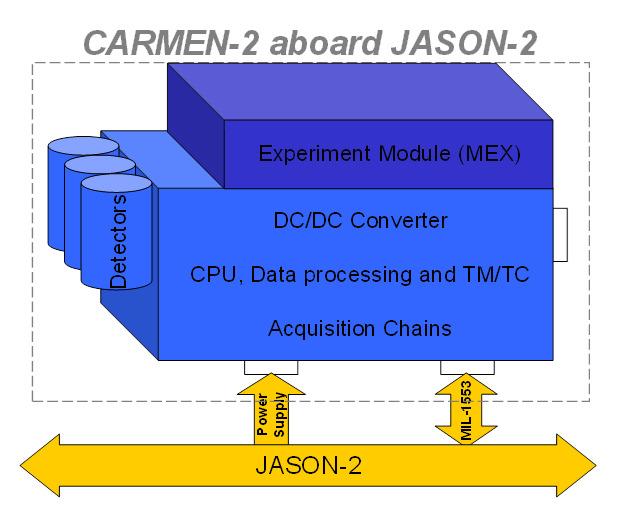 Description fonctionnelle de CARMEN-2