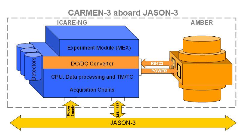 Description fonctionnelle de CARMEN-3