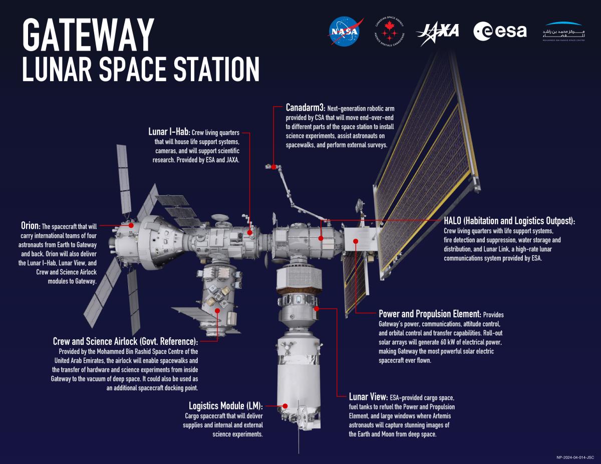 Infographie montrant la composition de la future station Lunar Gateway en orbite lunaire
