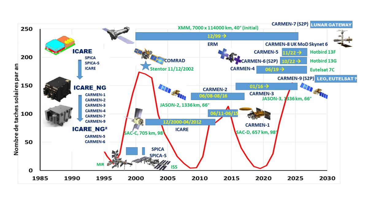 Phasage des différentes missions et leur position par rapport au cycle d’activité solaire
