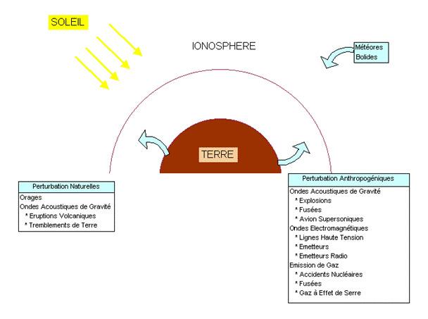 Schéma montrant les différentes perturbations pouvant affecter l'ionosphère