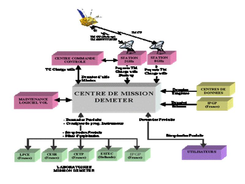 Illustration de l’organisation du segment sol DEMETER