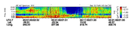 Spectrogramme du champ électrique dans la gamme TBF entre 0 et 20 kHz le long d'une demi-orbite