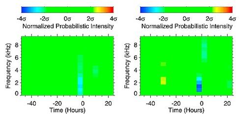 Spectrogramme fréquence temps de la densité de probabilité normalisée