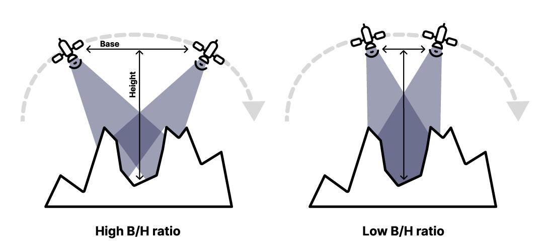 Différence entre un rapport de B/H élevé et faible