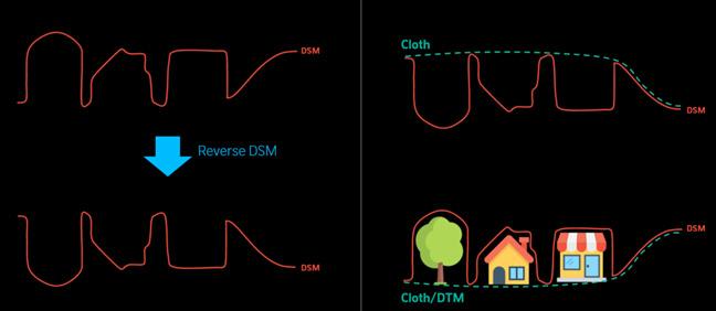 Simplification du fonctionnement de Bulldozer