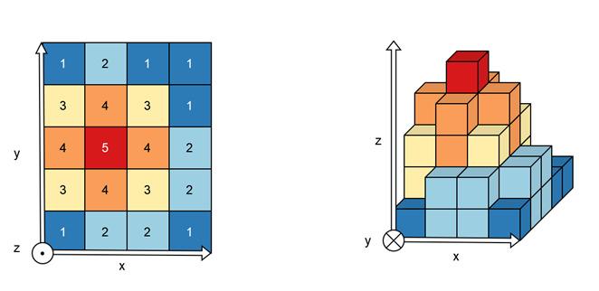 Représentation 2.5D : à gauche, un exemple de matrice de pixels, et à droite, une représentation volumétrique des valeurs d’altitude