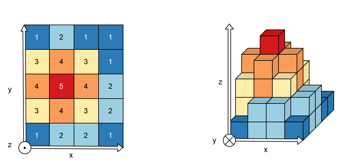 Représentation 2.5D : à gauche, un exemple de matrice de pixels, et à droite, une représentation volumétrique des valeurs d’altitude