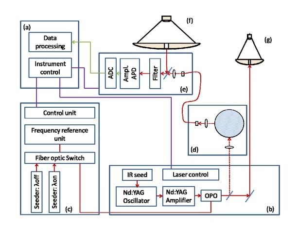 Configuration de base de l'instrument Merlin