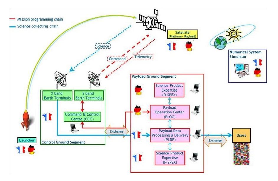Segment sol du satellite Merlin 