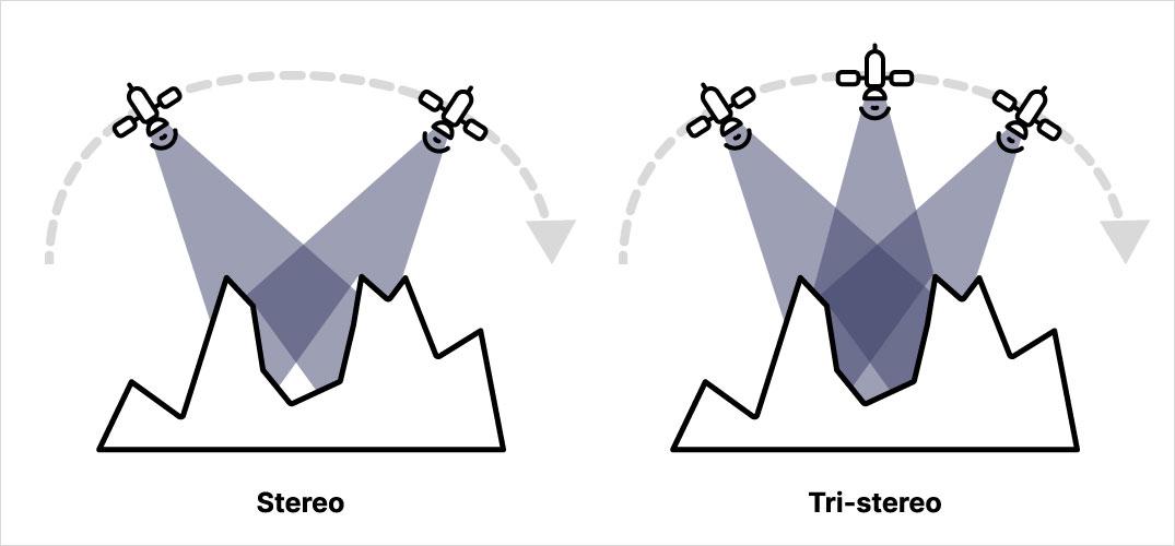 Mode d'acquisition stereo et tri-stereo