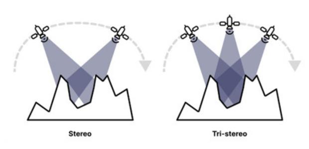 Mode d'acquisition stereo et tri-stereo