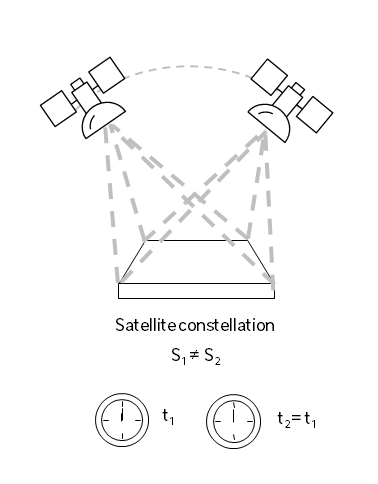 Observation stéréoscopique à partir d'une constellation de deux satellites