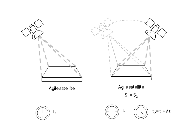 Observation stéréoscopique à partir d'un satellite agile