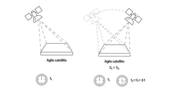 Observation stéréoscopique à partir d'un satellite agile