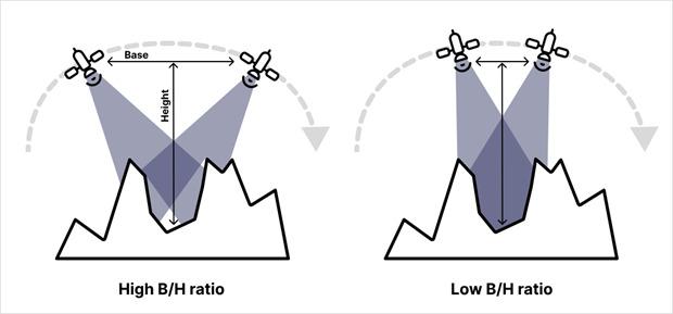 Différence entre un rapport de B/H élevé et faible