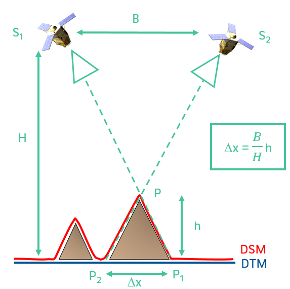 Rapport entre le déplacement d'un pixel (Δx) et le rapport B/H permet d'obtenir l'altitude h