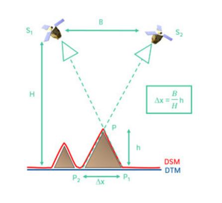 Rapport entre le déplacement d'un pixel (Δx) et le rapport B/H permet d'obtenir l'altitude h