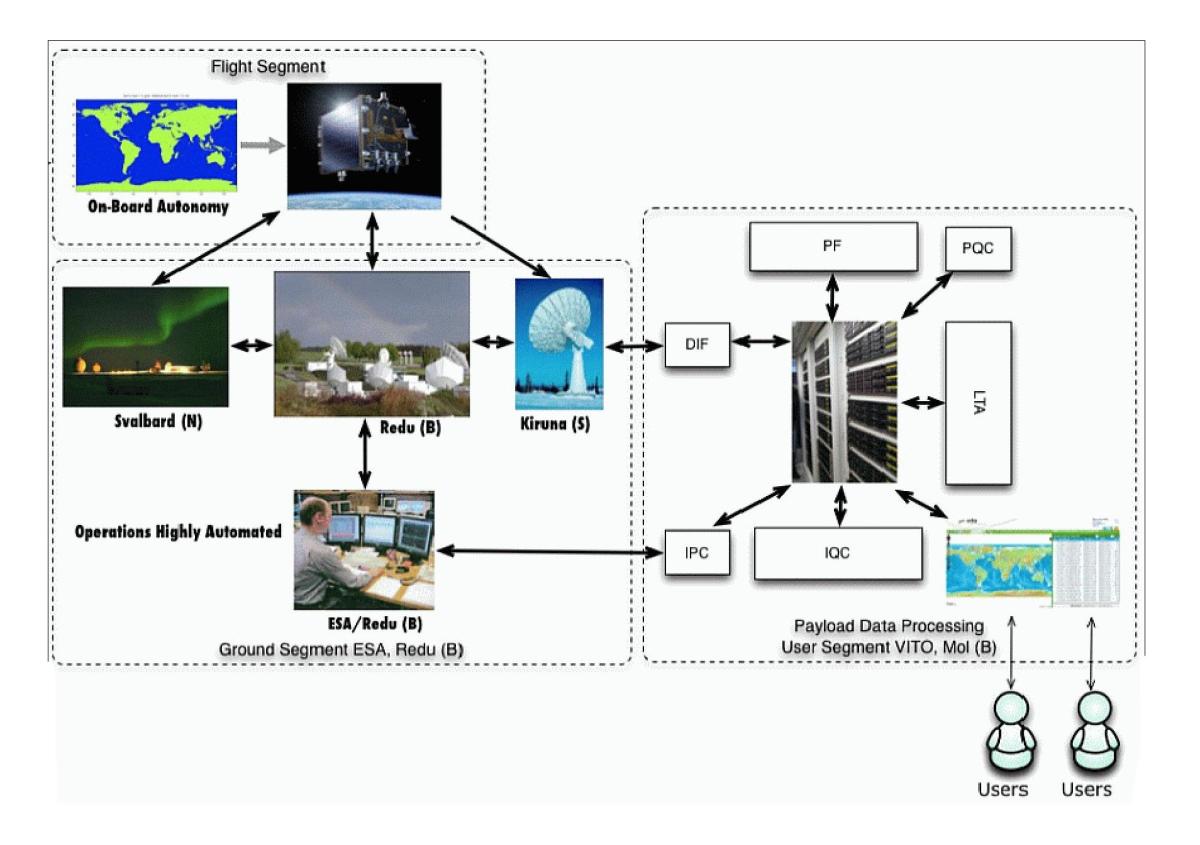 Schéma montrant le segment sol de la mission PROBA-V/Vegetation-3