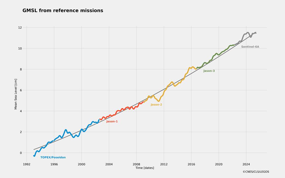 Evolution du niveau moyen des mers entre janvier 1993 et 2024
