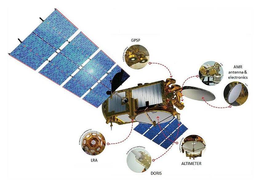 Vue schématique de la localisation des principaux instruments à bord du satellite Jason-3