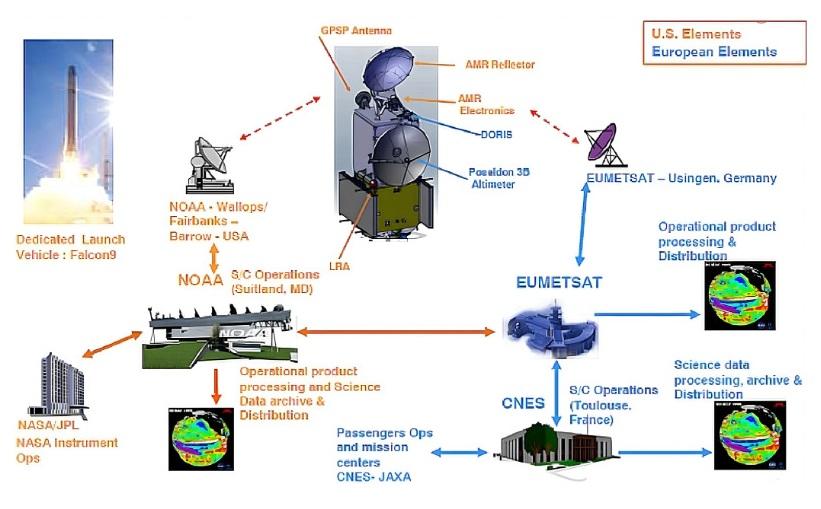 Schéma du segment sol de la mission Jason-3