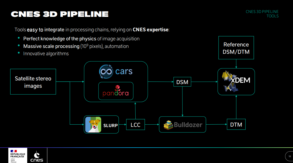 Les outils 3D utilisés au CNES