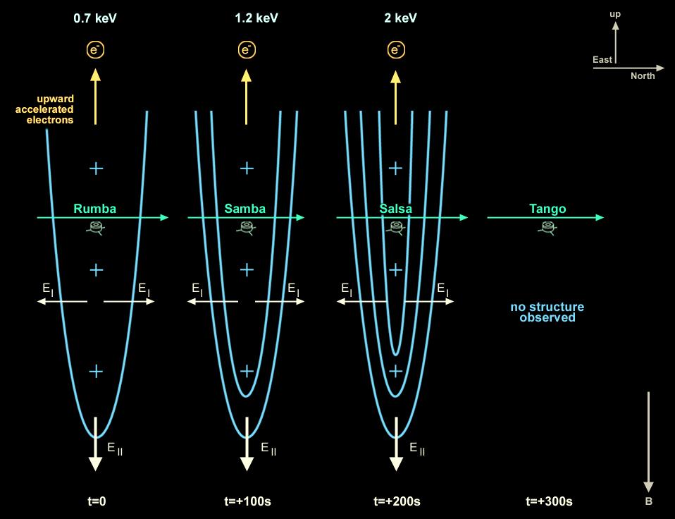 Exemple d’une étude par les quatre sondes Cluster